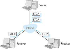 videoconferencia: ¿qué se supone que es el protocolo RTCP? - dinecom ltda.