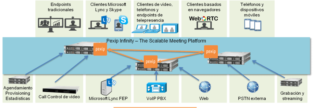 pexip infinity: plataforma ilimitada de videoconferencia - dinecom ltda.